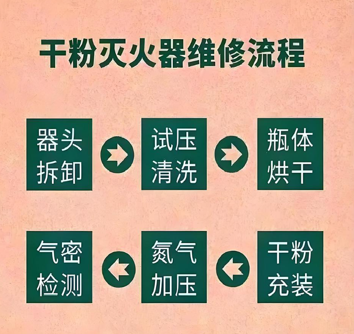 干粉灭火器维修流程